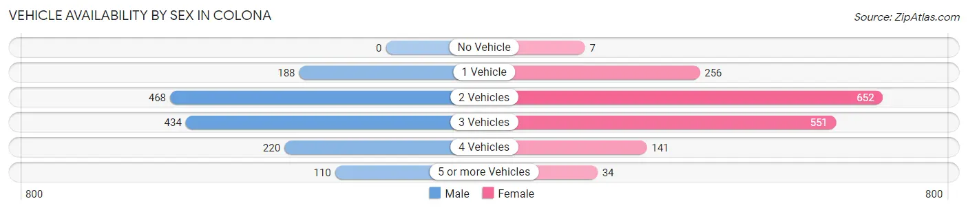 Vehicle Availability by Sex in Colona