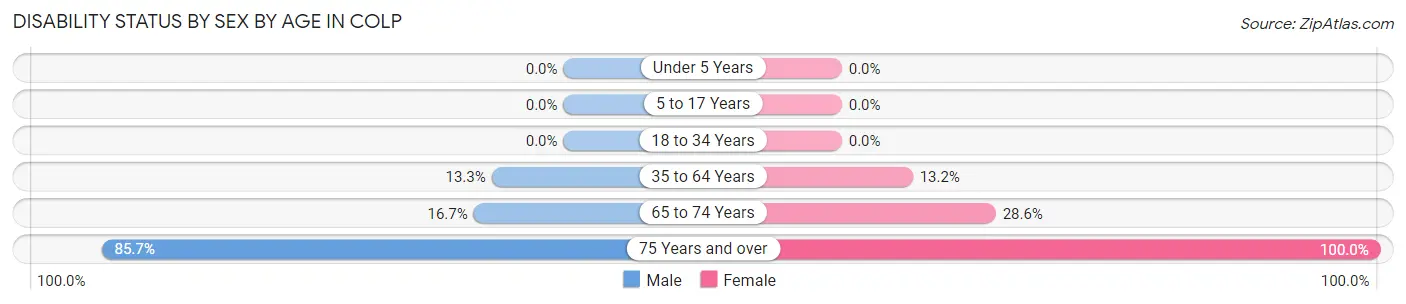 Disability Status by Sex by Age in Colp