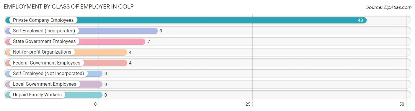 Employment by Class of Employer in Colp