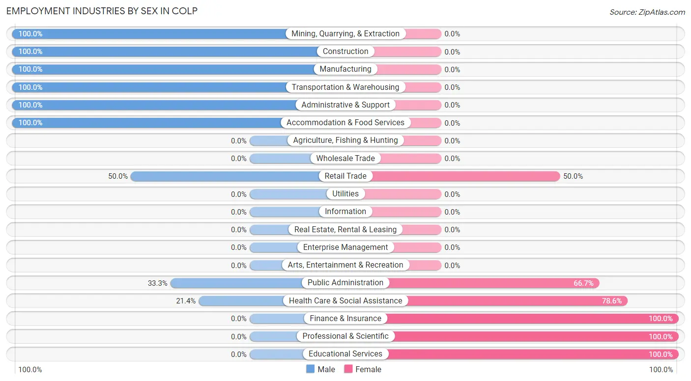 Employment Industries by Sex in Colp