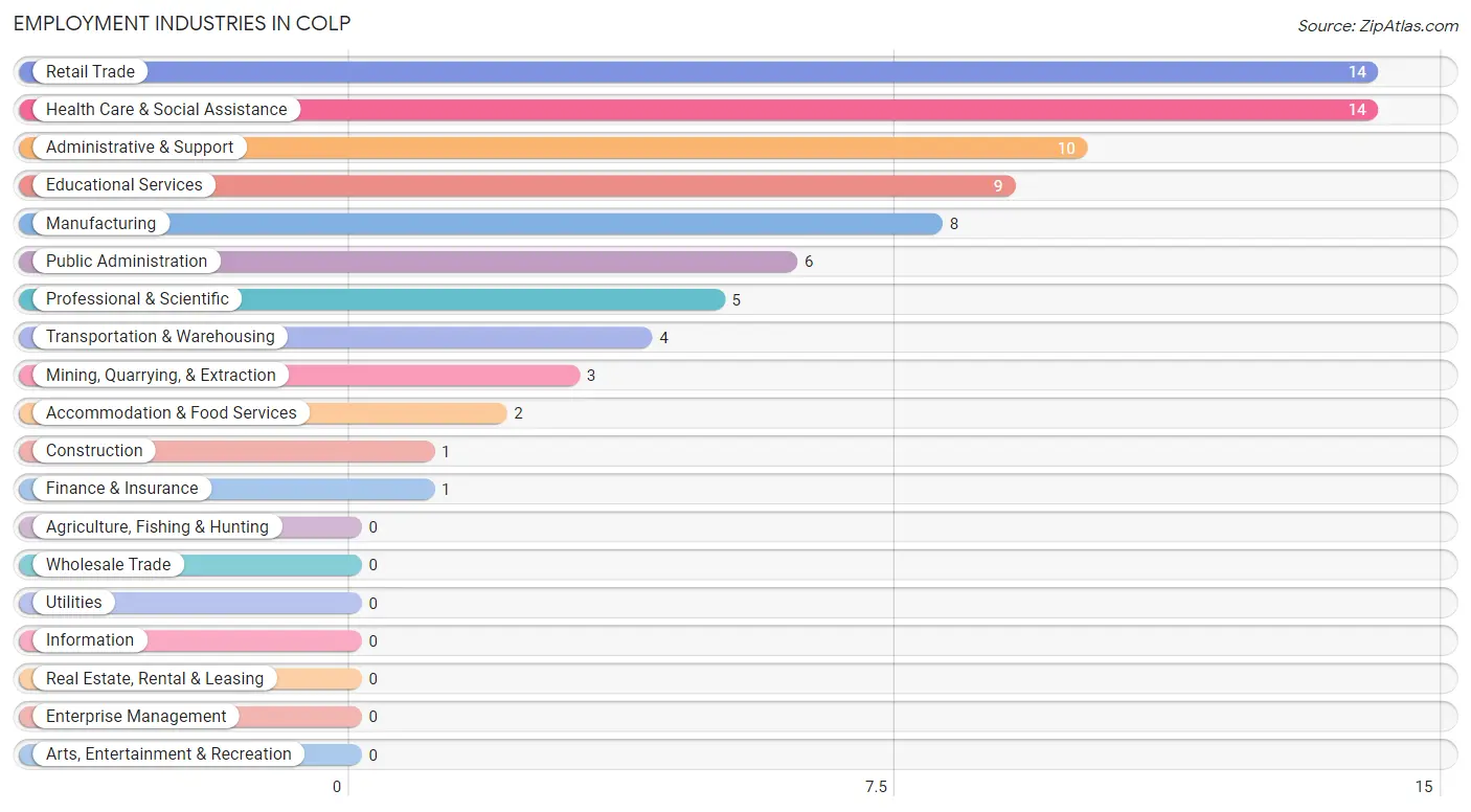 Employment Industries in Colp