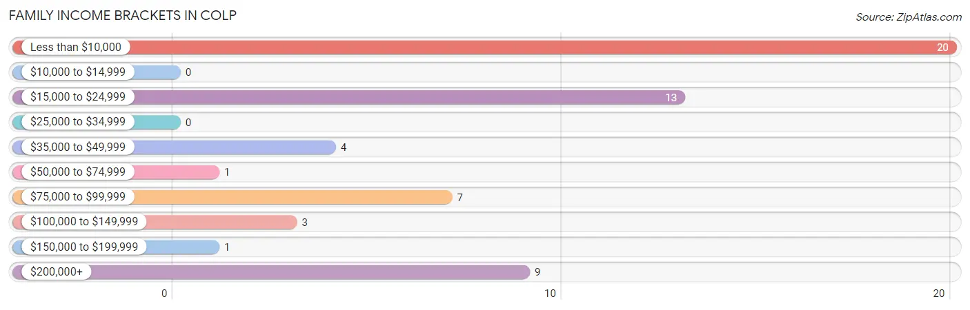 Family Income Brackets in Colp