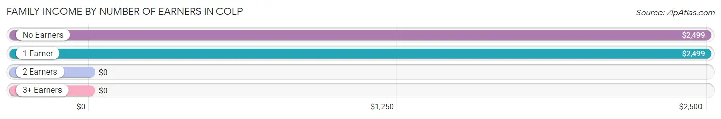 Family Income by Number of Earners in Colp