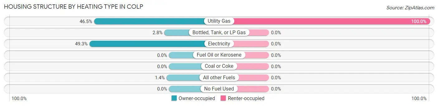 Housing Structure by Heating Type in Colp