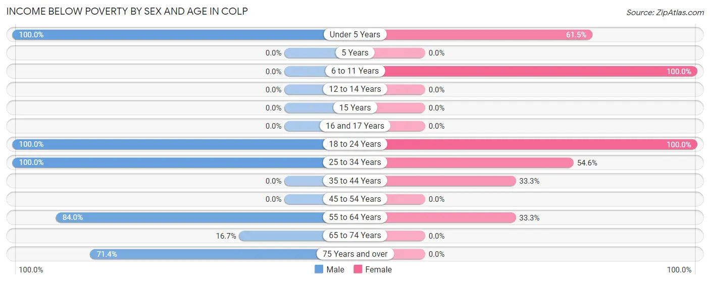 Income Below Poverty by Sex and Age in Colp