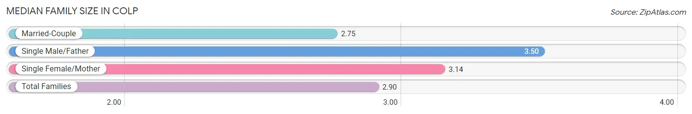 Median Family Size in Colp