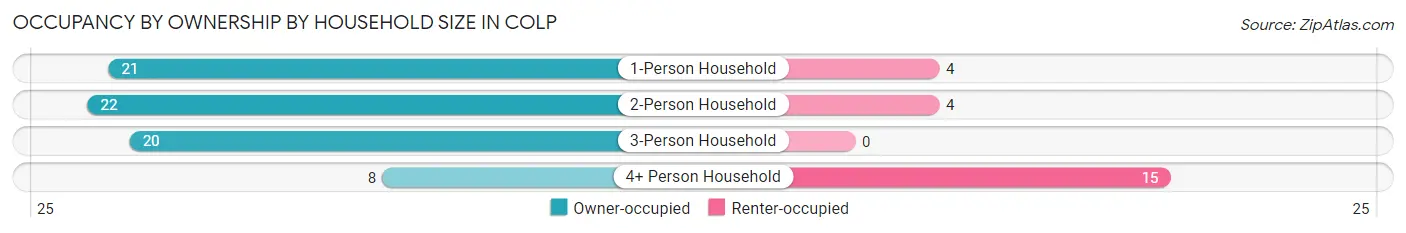 Occupancy by Ownership by Household Size in Colp