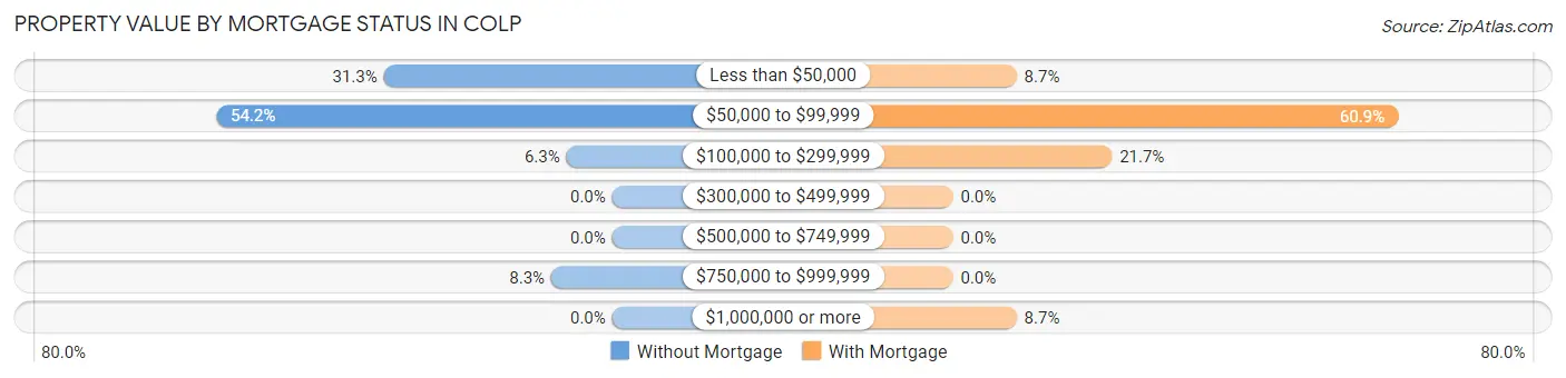 Property Value by Mortgage Status in Colp