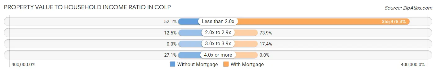 Property Value to Household Income Ratio in Colp