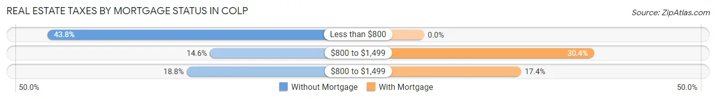 Real Estate Taxes by Mortgage Status in Colp