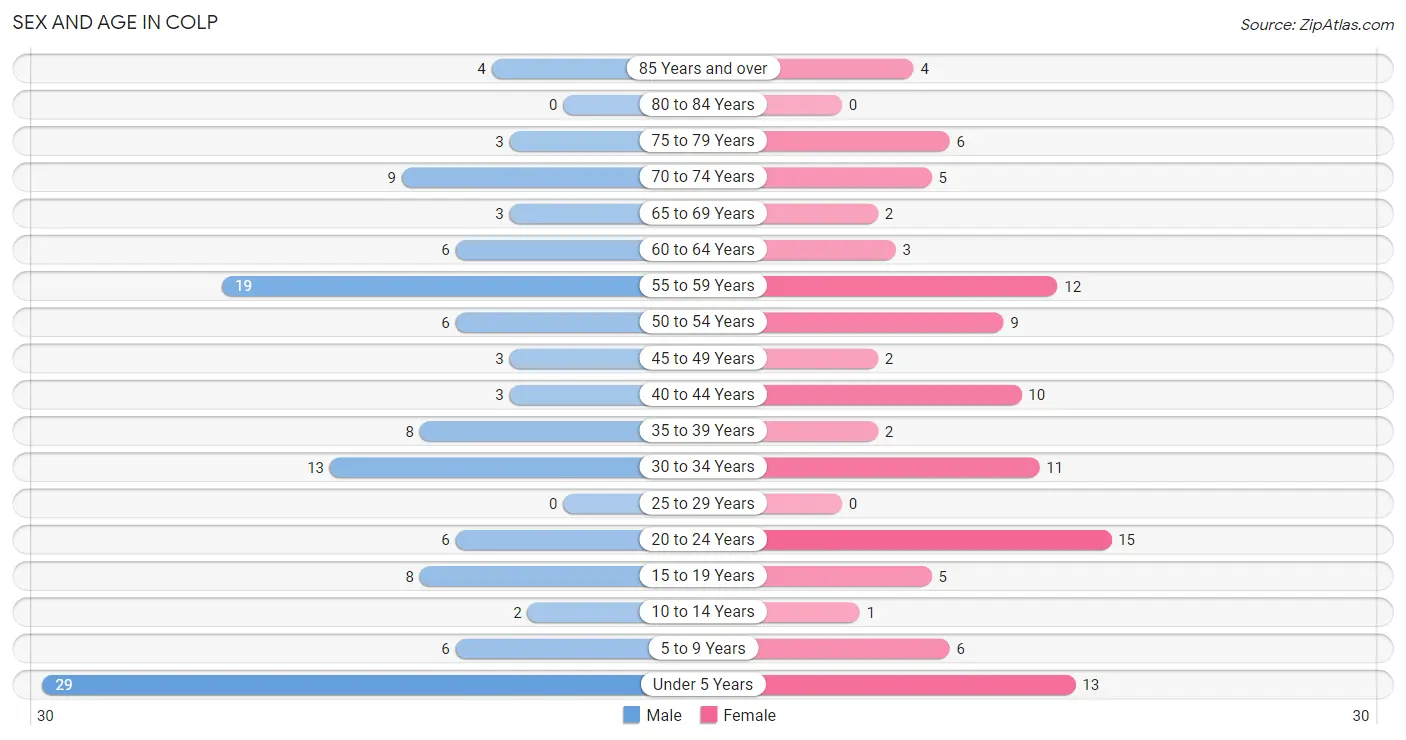 Sex and Age in Colp