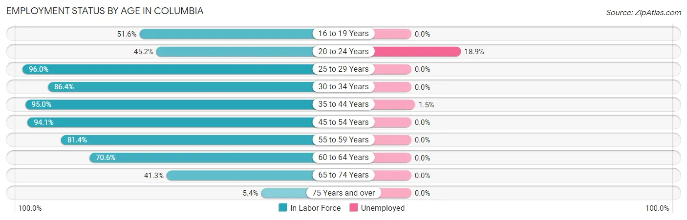 Employment Status by Age in Columbia