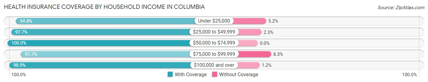 Health Insurance Coverage by Household Income in Columbia