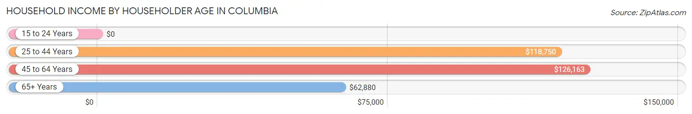 Household Income by Householder Age in Columbia