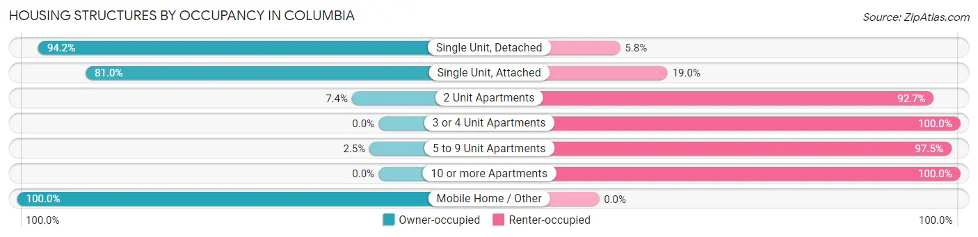 Housing Structures by Occupancy in Columbia