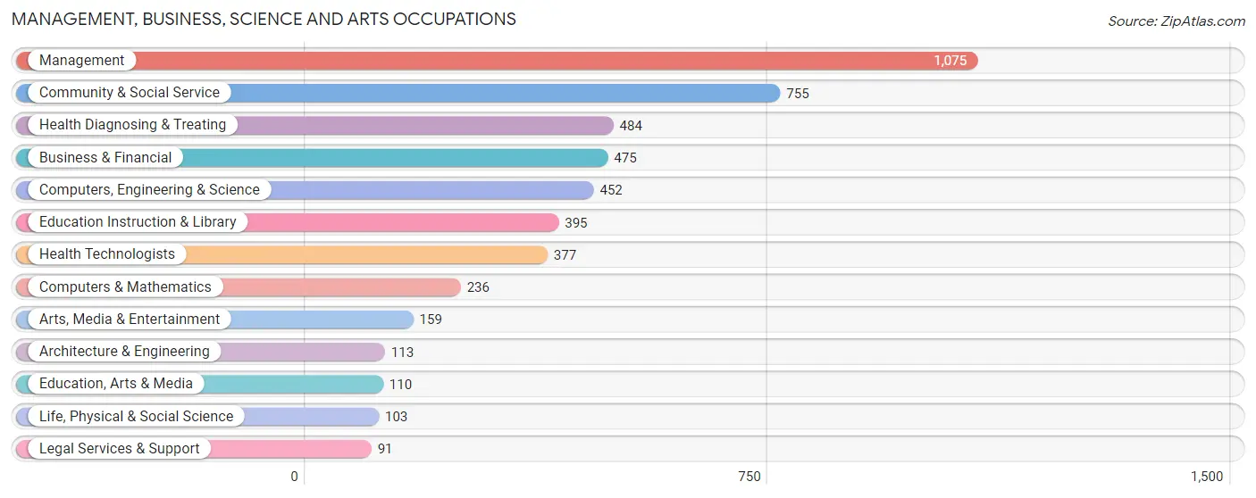 Management, Business, Science and Arts Occupations in Columbia