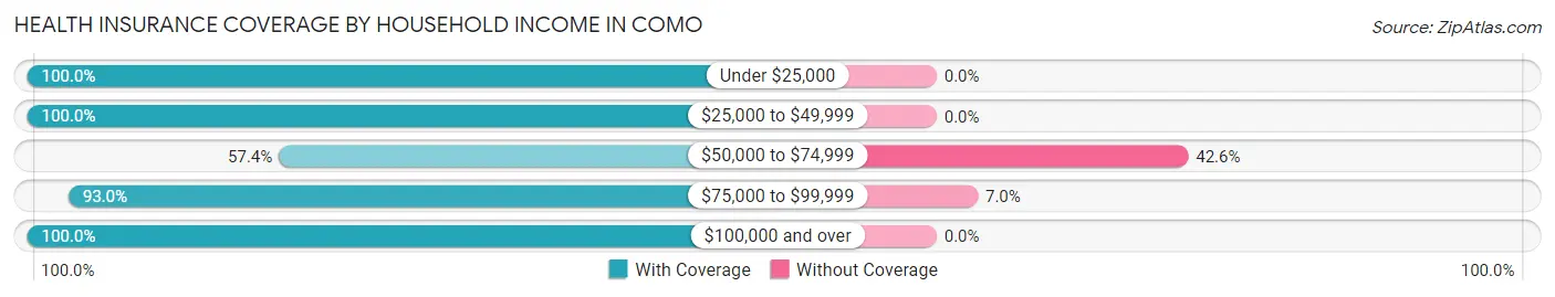 Health Insurance Coverage by Household Income in Como