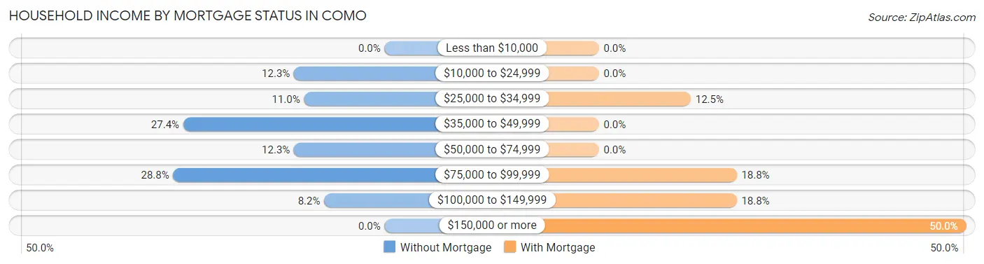 Household Income by Mortgage Status in Como