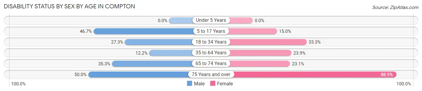 Disability Status by Sex by Age in Compton