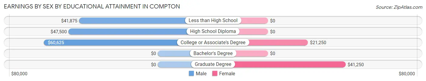Earnings by Sex by Educational Attainment in Compton