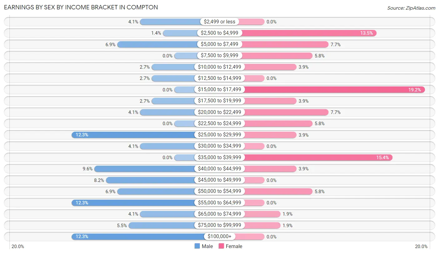 Earnings by Sex by Income Bracket in Compton