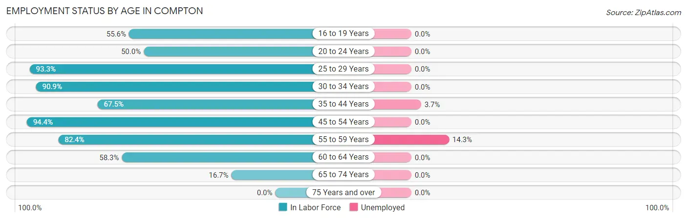 Employment Status by Age in Compton