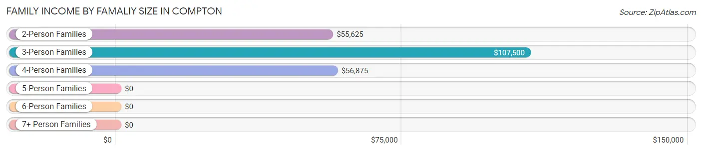 Family Income by Famaliy Size in Compton