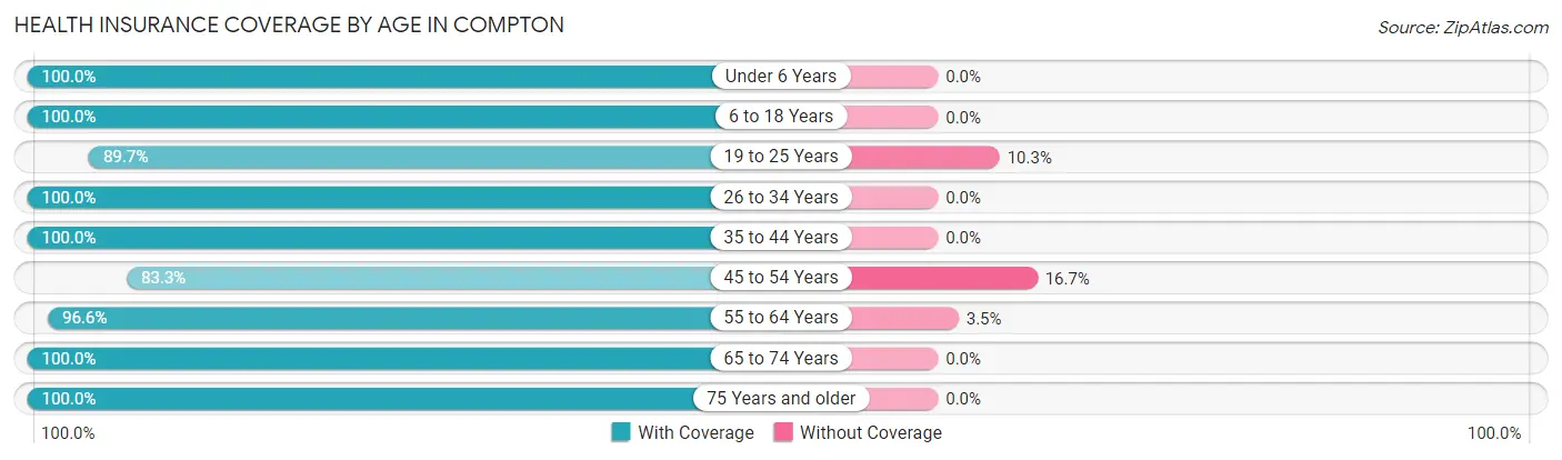 Health Insurance Coverage by Age in Compton