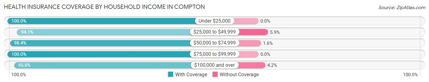 Health Insurance Coverage by Household Income in Compton