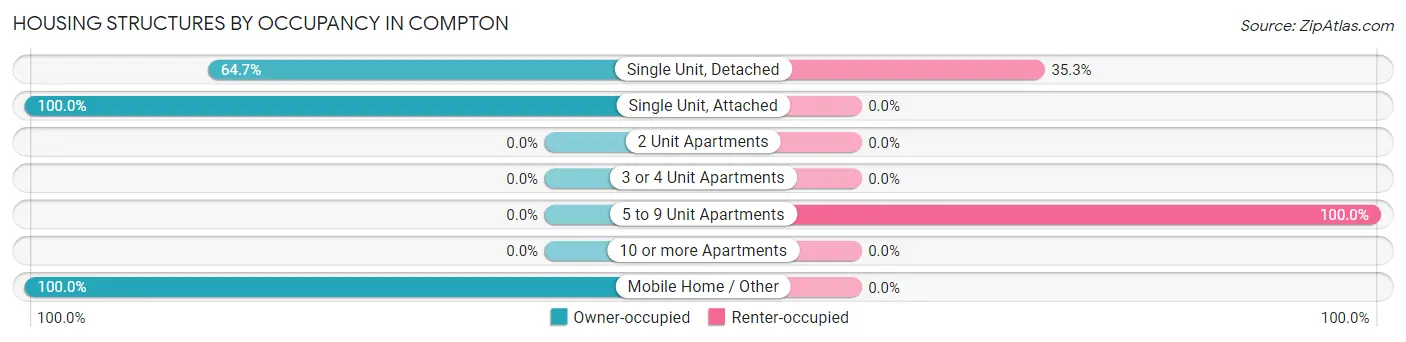 Housing Structures by Occupancy in Compton