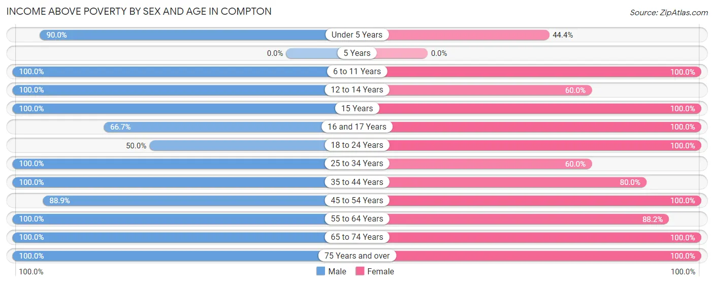 Income Above Poverty by Sex and Age in Compton