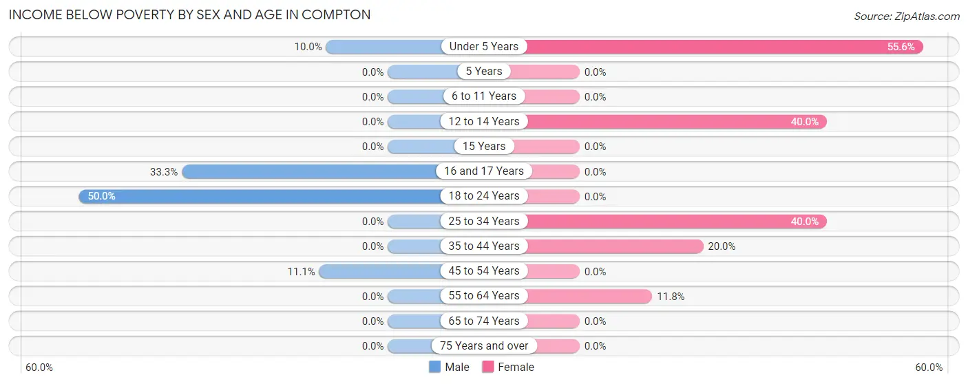 Income Below Poverty by Sex and Age in Compton