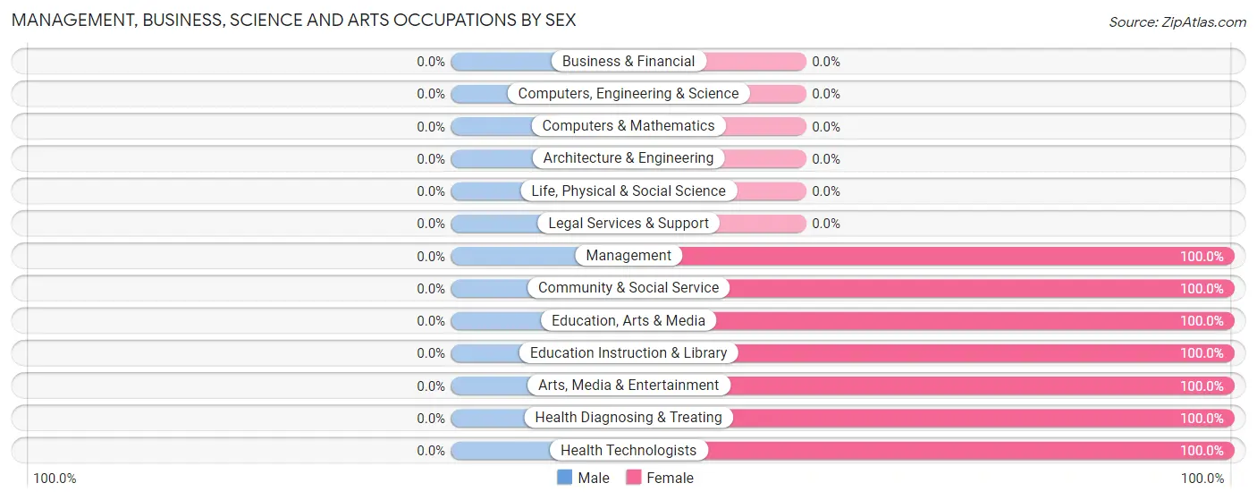 Management, Business, Science and Arts Occupations by Sex in Compton