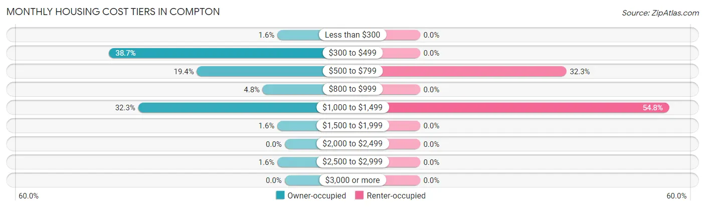 Monthly Housing Cost Tiers in Compton