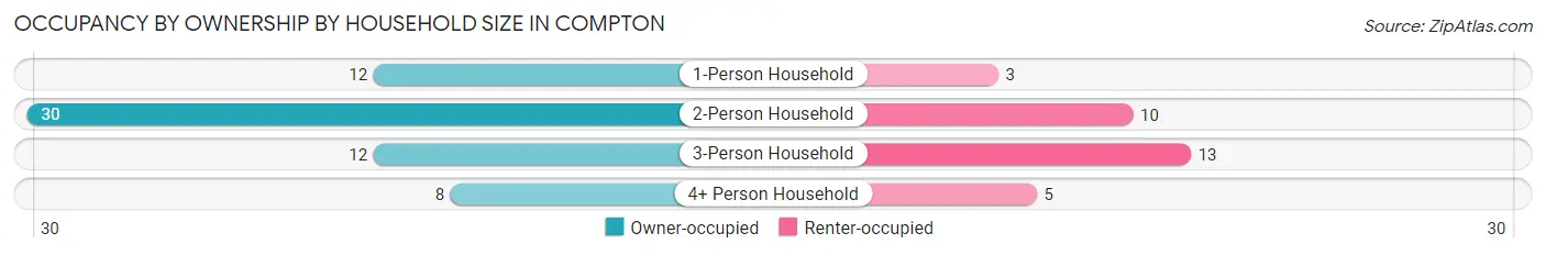 Occupancy by Ownership by Household Size in Compton