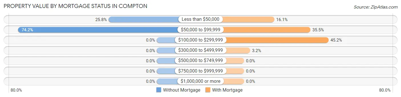 Property Value by Mortgage Status in Compton