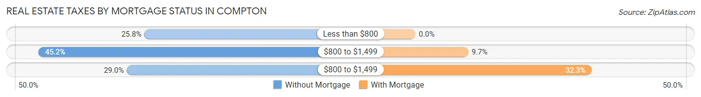 Real Estate Taxes by Mortgage Status in Compton