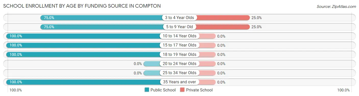 School Enrollment by Age by Funding Source in Compton