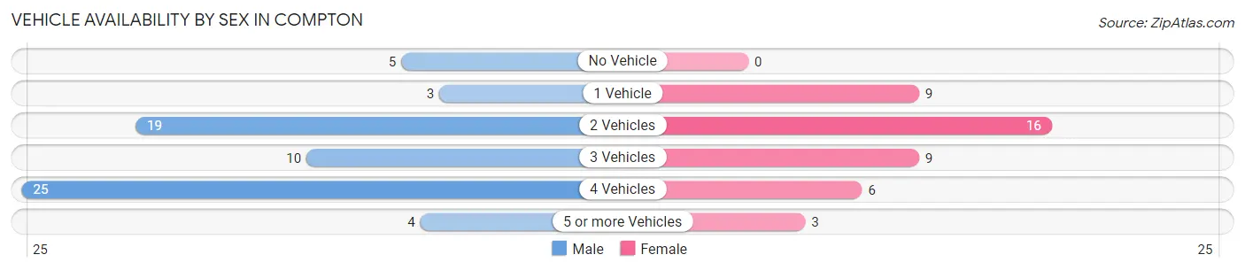 Vehicle Availability by Sex in Compton