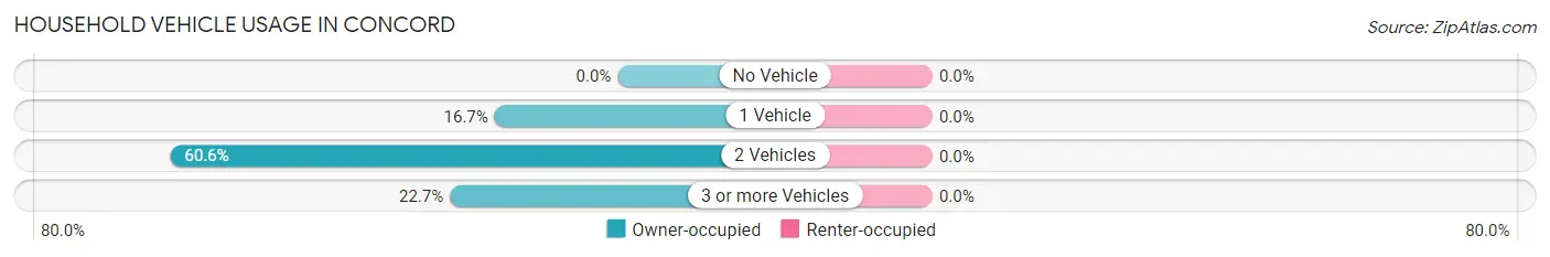 Household Vehicle Usage in Concord