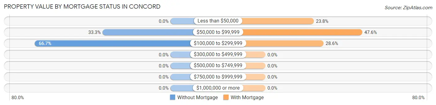 Property Value by Mortgage Status in Concord