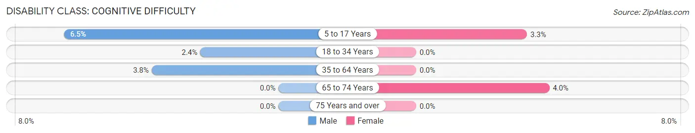 Disability in Congerville: <span>Cognitive Difficulty</span>