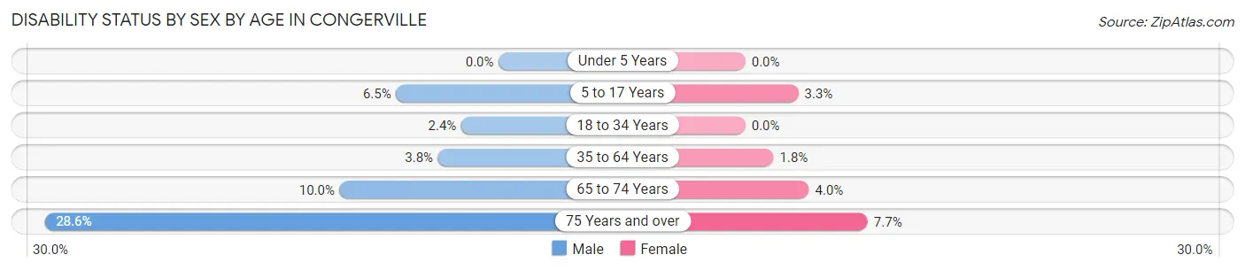 Disability Status by Sex by Age in Congerville