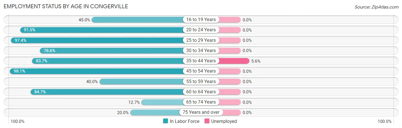 Employment Status by Age in Congerville