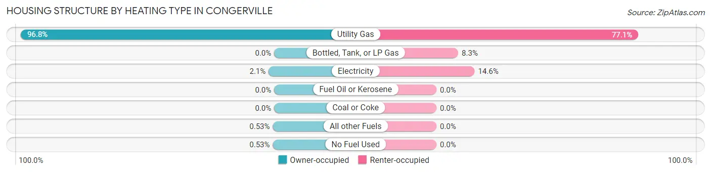 Housing Structure by Heating Type in Congerville