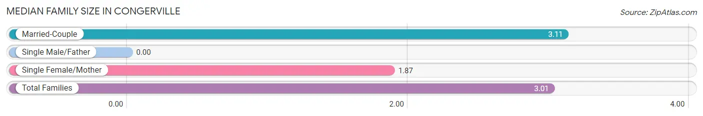 Median Family Size in Congerville