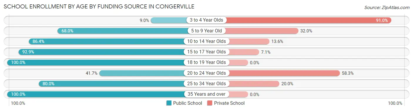 School Enrollment by Age by Funding Source in Congerville