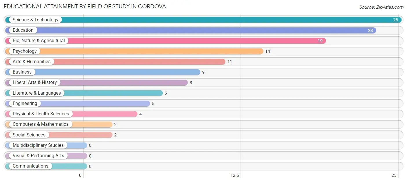 Educational Attainment by Field of Study in Cordova