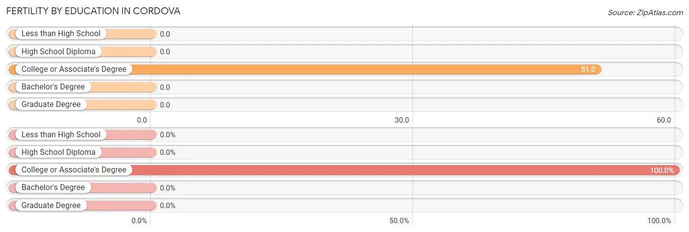 Female Fertility by Education Attainment in Cordova