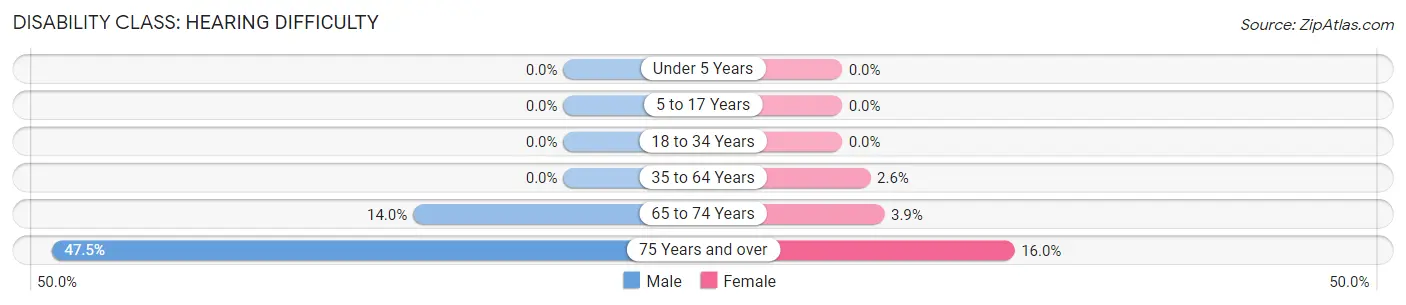 Disability in Cordova: <span>Hearing Difficulty</span>